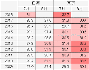 ７・８月の最高気温